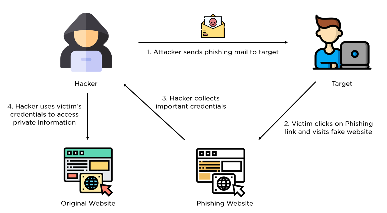 Phishing Meaning In Cyber Security